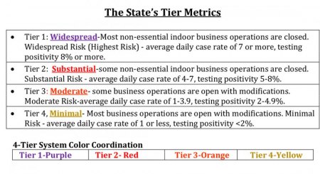 California and Kings County health officials released the state's new metrics which all local businesses must adhere to.